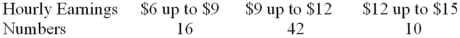 <strong>A sample distribution of hourly earnings in Paul's Cookie Factory is: The limits of the class with the smallest frequency are:</strong> A)$6.00 and $9.00 B)$12.00 and up to $14.00 C)$11.75 and $14.25 D)$12.00 and up to $15.00