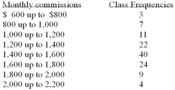 <strong>Refer to the following distribution of commissions: What is the relative frequency for those salespersons that earn from $1,600 up to $1,800?</strong> A)2% B)2.4% C)20% D)24% E)None of the above