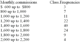 <strong>Refer to the following distribution of commissions: The first plot for a cumulative frequency distribution would be:</strong> A)X = 0,Y = 600. B)X = 600,Y = 3. C)X = 3,Y = 600. D)X = 600,Y = 0.