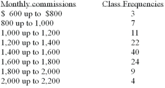<strong>Refer to the following distribution of commissions: What is the relative frequency of those salespersons that earn more than $1,599?</strong> A)25.5% B)27.5% C)29.5% D)30.8%