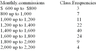 <strong>Refer to the following distribution of commissions: For the distribution above,what is the midpoint of the class with the greatest frequency?</strong> A)1400 B)1500 C)1700 D)The midpoint cannot be determined