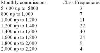 <strong>Refer to the following distribution of commissions: What is the class interval?</strong> A)200 B)300 C)3.500 D)400