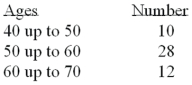 <strong>Refer to the following distribution of ages: For the distribution of ages above,what is the relative class frequency for the lowest class?</strong> A)50% B)18% C)20% D)10%