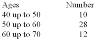 <strong>Refer to the following distribution of ages: What is the class interval?</strong> A)9 B)10 C)10.5 D)11