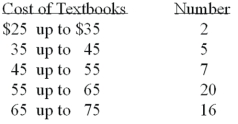 <strong>Refer to the following distribution: What are the class limits for class with the highest frequency?</strong> A)55 and 64 B)54 and 64 C)55 and up to 65 D)55 and 64.5