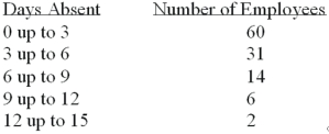 <strong>Refer to the following frequency distribution on days absent during a calendar year by employees of a manufacturing company: How many employees were absent between 3 up to 6 days?</strong> A)31 B)29 C)14 D)2