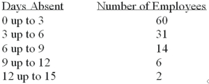 <strong>Refer to the following frequency distribution on days absent during a calendar year by employees of a manufacturing company: How many employees were absent fewer than six days?</strong> A)60 B)31 C)91 D)46