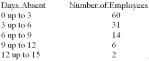 <strong>Refer to the following frequency distribution on days absent during a calendar year by employees of a manufacturing company: How many employees were absent more than six days or more?</strong> A)8 B)4 C)22 D)31