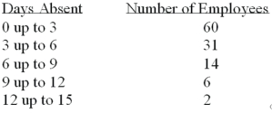<strong>Refer to the following frequency distribution on days absent during a calendar year by employees of a manufacturing company: How many employees were absent from 6 up to 12 days?</strong> A)20 B)8 C)12 D)17