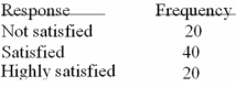 <strong>Refer to the following breakdown of responses to a survey of room cleanliness in a hotel. What is the class interval for the frequency table above?</strong> A)10 B)20 C)40 D)None of the above