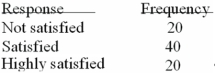 <strong>Refer to the following breakdown of responses to a survey of room cleanliness in a hotel. What is the class with the greatest frequency?</strong> A)Not satisfied B)Satisfied C)Highly satisfied D)None of the above