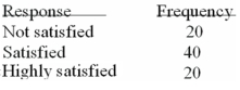 <strong>Refer to the following breakdown of responses to a survey of room cleanliness in a hotel. What percent of the responses indicated that customers were satisfied?</strong> A)20 B)25% C)50% D)100%