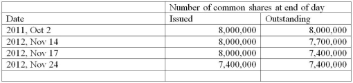 Key Corp has a October 31 year end. On October 2,2011,the board of directors decided a cash dividend of $1.50 per common share,payable on November 24,2012. The date of record for this dividend is November 17,and the ex-dividend date is November 15,2012. Additional information relating to the shares follows:   Requirements: a. Determine the dollar amount of dividends to be paid as a result of the dividend declaration on October 2,2011. b. Record all the journal entries related to this dividend in 2011 and 2012.<div style=padding-top: 35px> 