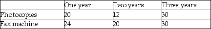 LMZ Computer Systems Inc. maintains office equipment under contract. The contracts are for labour only; customers must reimburse LMZ for parts. LMZ's rate schedule follows: LMZ's 2018 sales of maintenance agreements is set out below: Requirements: Assuming that sales occurred evenly through the year: a. What amount of revenue will LMZ recognize for the year ended December 31,2018? b. What amount of deferred revenue will LMZ report as a current liability on December 31,2018? c. What amount of deferred revenue will LMZ report as a non-current liability on December 31,2018?