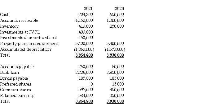 Financial information for Fesone Inc.'s balance sheet for fiscal 2020 and 2021 follows: Additional information: 1. Preferred shares were converted to common shares during the year at their book value. 2. The face value of the bonds is $200,000; they pay a coupon rate of 6% per annum. The effective interest rate of interest is 8% per annum. 3. Net income was $290,000. 4. There was an ordinary stock dividend valued at $12,000 and cash dividends were also paid. 5. Interest expense for the year was $130,000. Income tax expense was $116,000. 6. Fesone arranged for a $200,000 bank loan to finance the purchase of the investment at amortized cost. 7. Fesone has adopted a policy of reporting cash flows arising from the payment of interest and dividends as operating and financing activities, respectively. 8. The investment at FVPL is held for trading purposes. Required: a. Prepare a statement of cash flows for the year ended December 31, 2021 using the indirect method. b. Discuss how the transaction(s)above that are not reported on the statement of cash flows are reported in the financial statements.