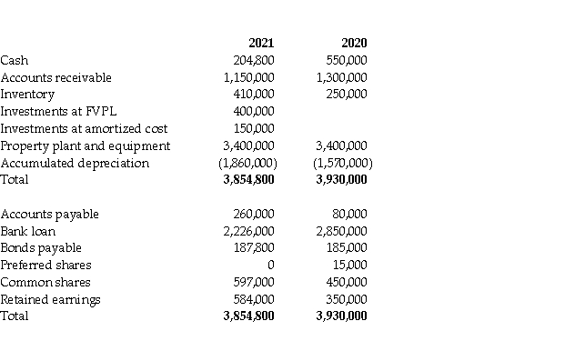 Financial information for Fesone Inc.'s balance sheet for fiscal 2020 and 2021 follows: Additional information: 1. Preferred shares were converted to common shares during the year at their book value. 2. The face value of the bonds is $200,000; they pay a coupon rate of 6% per annum. The effective interest rate of interest is 8% per annum. They are reported at amortized cost. 3. Net income was $290,000. 4. There was an ordinary stock dividend valued at $12,000 and cash dividends were also paid. 5. Interest expense for the year was $130,000. Income tax expense was $116,000. 6. Fesone arranged for a $200,000 bank loan to finance the purchase of the investments at amortized cost. 7. Fesone has adopted a policy of reporting cash flows arising from the payment of interest and dividends as operating and financing activities, respectively. 8. The investment at FVPL is held to meet short-term cash commitments. Required: a. Prepare a statement of cash flows for the year ended December 31, 2021 using the indirect method. b. Discuss how the transaction(s)above that are not reported on the statement of cash flows are reported in the financial statements.
