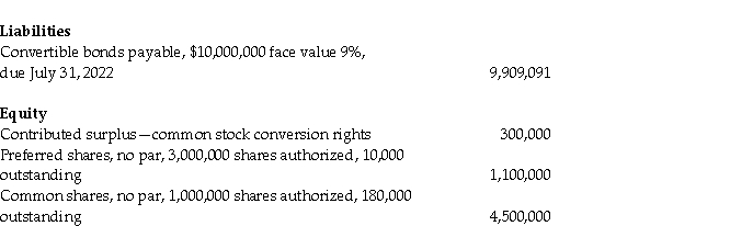 LMN Company reported the following amounts on its balance sheet at July 31, 2022: Additional information 1. The bonds pay interest each July 31. Each $1,000 bond is convertible into 10 common shares. The bonds were originally issued to yield 10%. On July 31, 2022, all the bonds were converted after the final interest payment was made. LMN uses the book value method to record bond conversions as recommended under IFRS. 2. No other share or bond transactions occurred during the year. Required: a. Prepare the journal entry to record the bond interest payment on July 31, 2022. b. Calculate the total number of common shares outstanding after the bonds' conversion on July 31, 2022. c. Prepare the journal entry to record the bond conversion.