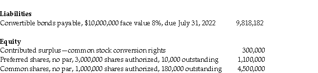 LMN Company reported the following amounts on its balance sheet at July 31, 2021: Additional information 1. The bonds pay interest each July 31. Each $1,000 bond is convertible into 5 common shares. The bonds were originally issued to yield 10%. On July 31, 2022, all the bonds were converted after the final interest payment was made. LMN uses the book value method to record bond conversions as recommended under IFRS. 2. No other share or bond transactions occurred during the year. Required: a. Prepare the journal entry to record the bond interest payment on July 31, 2022. b. Calculate the total number of common shares outstanding after the bonds' conversion on July 31, 2022. c. Prepare the journal entry to record the bond conversion.