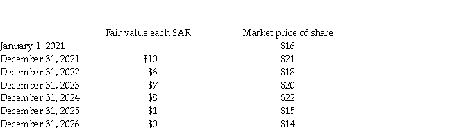 On January 1, 2021 Taffy Inc. granted 210,000 stock appreciation rights (SARs)to its executives. Each SAR entitled its holder to receive cash equal to the difference between the market price of the common share and the benchmark price of $16. The SARs vested after three years and expired on Dec. 31, 2023. On January 1, 2024, 100,000 SARs are exercised. The market price of the shares remained at $20. On January 1, 2025, 50,000 SARS are exercised. The market price of the shares remained at $22. The remaining SARs expired. Pertinent stock-related data are listed below: Required: a. Prepare the journal entry at December 31, 2021, to record compensation expense. b. Prepare the journal entry at December 31, 2022, to record compensation expense. c. Prepare the journal entry at December 31, 2023, to record compensation expense. d. Prepare the journal entry at January 1, 2024, to record the partial exercise of the SARs. e. Prepare the journal entry at December 31, 2024, to record compensation expense. f. Prepare the journal entry at January 1, 2025, to record the partial exercise of the SARs. g. Prepare the journal entry at December 31, 2025, to record compensation expense. h. Prepare the journal entry at December 31, 2026, to record compensation expense.