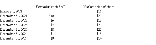 On January 1, 2021 Taffy Inc. granted 210,000 stock appreciation rights (SARs)to its executives. Each SAR entitled its holder to receive cash equal to the difference between the market price of the common share and the benchmark price of $16. The SARs vested after three years and expired on Dec. 31, 20 23. On January 1, 2024, 100,000 SARs are exercised. The market price of the shares remained at $20. On January 1, 2025, 50,000 SARS are exercised. The market price of the shares remained at $22. The remaining SARs expired. Pertinent stock-related data are listed below: Assume that Taffy Inc. reports its financial results in accordance with ASPE. Required: a. Prepare the journal entry at December 31, 2021, to record compensation expense. b. Prepare the journal entry at December 31, 2022, to record compensation expense. c. Prepare the journal entry at December 31, 2023, to record compensation expense. d. Prepare the journal entry at January 1, 2024, to record the partial exercise of the SARs. e. Prepare the journal entry at December 31, 2024, to record compensation expense. f. Prepare the journal entry at January 1, 2025, to record the partial exercise of the SARs. g. Prepare the journal entry at December 31, 2025, to record compensation expense. h. Prepare the journal entry at December 31, 2026, to record compensation expense.