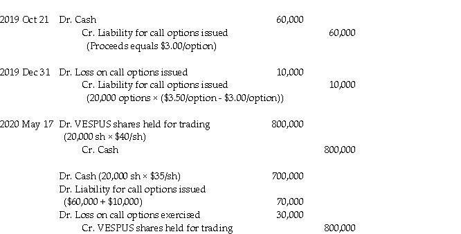   When the options are exercised, the company must deliver the shares to the option holders. Therefore, the company must first purchase the shares on the exchange at the prevailing price of $40.