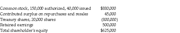 Dunst Company had the following shareholders' equity account balances on December 31, 2020:   During 2021, the following transactions occurred: i. May 1: Dunst resold 1,600 of the treasury shares at $52 per share. ii. Dec. 30: The board of directors declared cash dividends of $2 per share. iii. Dec. 31: Net income for the year ended December 31, 2021 was $150,000. Dunst uses the single transaction method for treasury shares. Required: a. Record the journal entries for the transactions in 2021 and make all the necessary year-end entries relating to shareholders' equity accounts. b. Prepare the presentation of the shareholders' equity section of Dunst's balance sheet as at December 31, 2021.<div style=padding-top: 35px> 