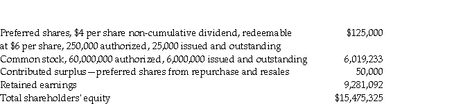 The following is an extract from the balance sheet as at December 31, 2020:   The company did not declare dividends on preferred shares in 2019. Transactions in 2020 include the following: i. March 15: Hewitt purchased 15,000 preferred shares on the stock exchange for $5.25 per share and held these in treasury. ii. March 28: The company redeemed 5,000 preferred shares directly from shareholders. iii. July 1: The market price of common shares shot up to $5 per share, so Hewitt decided to split the common shares two to one. iv. August 1: Hewitt cancelled 14,000 preferred shares that were held in treasury. v. December 31: The company declared dividends of $0.40 per common share. Required: Prepare the journal entries to record the above transactions. The company uses the single-transaction method to account for treasury shares.<div style=padding-top: 35px> 