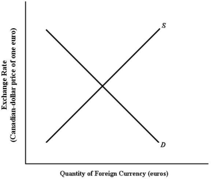 <strong> FIGURE 34-1 Refer to Figure 34-1. A rise in the exchange rate moving up the vertical axis) indicates</strong> A) an appreciation of the Canadian dollar. B) that more dollars are needed to purchase one euro. C) that fewer dollars are needed to purchase one euro. D) that more euros are required to purchase one Canadian dollar. E) no effect on the value of the currency.