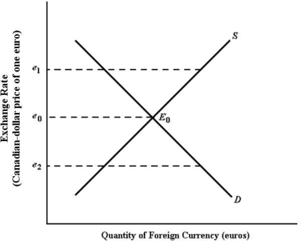 <strong> FIGURE 34-2 Refer to Figure 34-2. If the exchange rate is e1, there is</strong> A) an excess demand for foreign exchange. B) pressure for the Canadian dollar to depreciate. C) pressure for the exchange rate to rise. D) an excess supply of foreign exchange. E) a surplus of Canadian dollars.