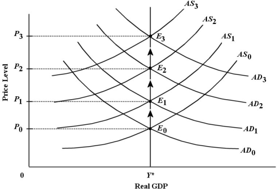 <strong>Consider the AD/AS model below with a constant rate of inflation. No exogenous AD or AS shocks are occurring. FIGURE 29-1 Refer to Figure 29-1. A constant rate of inflation of 3% is portrayed in an AD/AS diagram like this one as</strong> A) an annual shift upward of the AD curve by 3%. B) an annual shift upward of the AS curve by 3%. C) an annual increase in the inflation rate of 3%. D) an annual increase in the equilibrium price level of 3%. E) Not applicable. The diagram shows the price level, not the inflation rate.