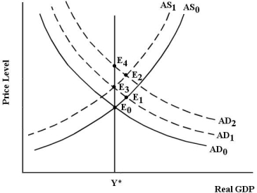 <strong> FIGURE 29-2 Refer to Figure 29-2. The movement of the economy from E1 to E2 was likely caused by</strong> A) an increase in the price level. B) a positive supply shock induced by new technology. C) a negative demand shock due to government cut-backs. D) a negative supply shock due to a rise in input prices. E) the monetary validation of an initial demand shock by the central bank, combined with ongoing inflation expectations.