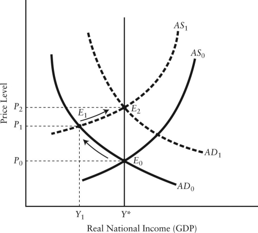<strong> FIGURE 29-3 Refer to Figure 29-3. Suppose the economy is at E1 and that there is no policy response by the Bank of Canada to this recessionary gap. Compared to the price level and real GDP at E1, the economy will tend towards a new long-run equilibrium characterized by an)</strong> A) lower price level and GDP below the potential level. B) higher price level and GDP below the potential level. C) unchanged price level and GDP at the potential level. D) lower price level and GDP at the potential level. E) higher price level and GDP above the potential level.