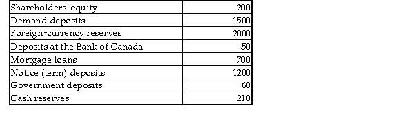 <strong>Consider the following list of entries that might appear on the balance sheet of a commercial bank. All figures are millions of dollars. TABLE 26-1 Refer to Table 26-1. What are the total liabilities on the balance sheet of this commercial bank?</strong> A) 2410 B) 2520 C) 2810 D) 2960 E) 3160