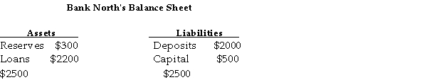 <strong> TABLE 26-2 Refer to Table 26-2. If Bank North receives a new deposit of $400, its actual reserve ratio immediately becomes</strong> A) 7%. B) 15%. C) 25%. D) 29%. E) 35%.