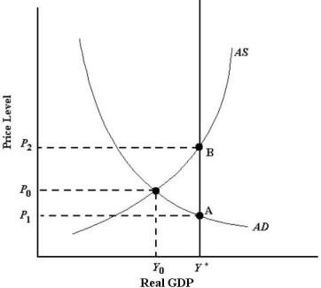 FIGURE 24-1 -Refer to Figure 24-1. If the economy is currently in a short-run equilibrium at Y0, the economy is experiencing