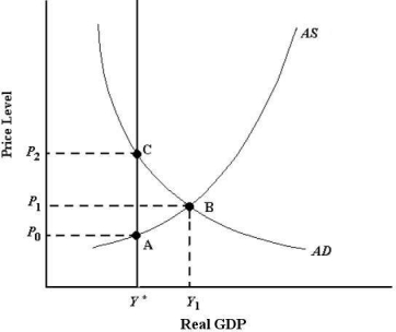 <strong> FIGURE 24-2 Refer to Figure 24-2. If the economy is currently in a short-run equilibrium at Y1, the economy is experiencing</strong> A) potential output growth. B) a long-run equilibrium. C) an excess supply of labour. D) an inflationary output gap. E) a recessionary output gap.