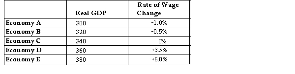 The table below shows data for five economies of similar size. Real GDP is measured in billions of dollars. Assume that potential output for each economy is $340 billion. TABLE 24-1 -Refer to Table 24-1. Which of the economies are experiencing an inflationary gap?