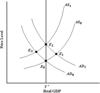 FIGURE 24-5 -Refer to Figure 24-5. If the economy is currently in equilibrium at E3, the concept of asymmetrical adjustment of the AS curve suggests that
