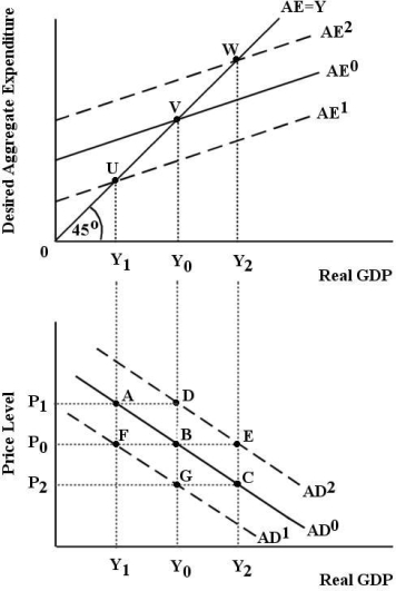 <strong> FIGURE 23-1 Refer to Figure 23-1. Assume the economy is initially in equilibrium with desired aggregate expenditure equal to real GDP at point V. The price level is P0. Now, suppose the AE curve shifts to AE2 and we move to a new equilibrium level of GDP at Y2 and point C on AD0. A possible cause of this change in equilibrium is</strong> A) an increase in autonomous consumption. B) an increase in desired investment. C) an exogenous fall in the price level. D) an exogenous rise in the price level. E) an increase in desired net exports.