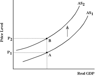 FIGURE 23-2 -Refer to Figure 23-2. Which of the following events could cause the upward shift of the AS curve?