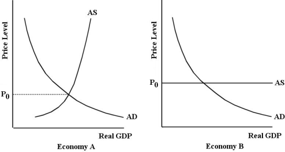 FIGURE 23-3 -Refer to Figure 23-3. Which of the following statements best describes the supply side of Economy A in its current equilibrium position?