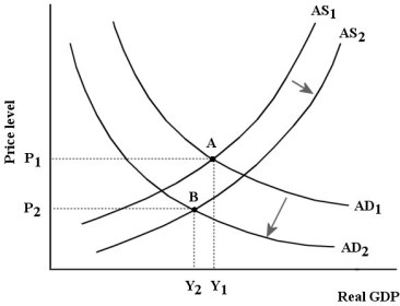 FIGURE 23-4 -Refer to Figure 23-4. Suppose the Canadian economy is initially in equilibrium at point A. An unexpected shock then shifts both the AD and the AS curves as shown and results in a new equilibrium represented by point B. Which of the following events could cause such a shock?