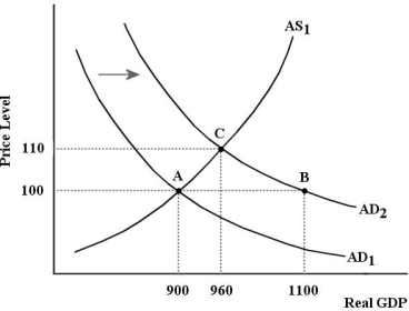 FIGURE 23-5 -Refer to Figure 23-5. Suppose that an increase in autonomous investment by 40 causes the AD curve to shift to the right, as shown. The simple multiplier is and the multiplier is .