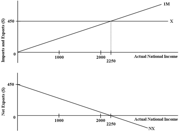 The diagrams below show the import, export, and net export functions for an economy. FIGURE 22-1 -Refer to Figure 22-1. The net export function for this economy can be expressed as