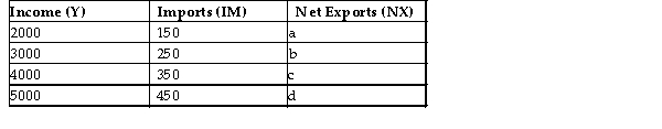 <strong>The table below shows national income and imports. The level of exports is fixed at $300. All figures in table and questions) are in millions of dollars. TABLE 22-1 Refer to Table 22-1. On a graph of the net export function for this economy, at what level of Y would the NX function intersect the horizontal axis?</strong> A) at $0 B) at $2000 C) at $3500 D) at $4000 E) at $5000