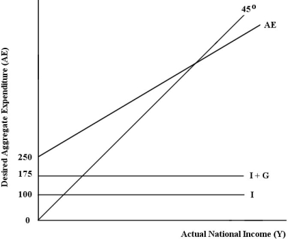 The diagram below shows desired aggregate expenditure for a hypothetical economy. Assume the following features of this economy: · marginal propensity to consume mpc) = 0.75 · net tax rate t) = 0.20 · no foreign trade · fixed price level · all expenditure and income figures are in billions of dollars. FIGURE 22-2 -Consider the following news headline: ʺFinance minister announces that the federal income -tax rate will rise by three percentage points.ʺ Assuming that aggregate output is demand -determined, what will be the effect of this action, all other things equal, on the AE function and equilibrium national income?