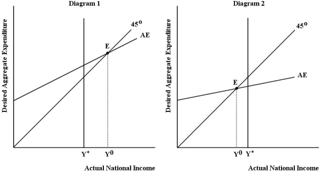FIGURE 22-5 -Refer to Figure 22-5, Diagram 2. Which of the following fiscal policy measures could the government implement to return national income to the full-employment level of GDP potential output, Y*)?