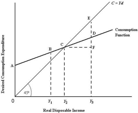 FIGURE 21-1 -Refer to Figure 21-1. Desired consumption expenditures will equal disposable income at an income level of