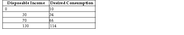 <strong>The table below shows disposable income and desired consumption for a closed economy with no government. TABLE 21-2 Refer to Table 21-2. The marginal propensity to save is equal to</strong> A) 0.8. B) 0.67. C) 0.6. D) 0.4. E) 0.2.