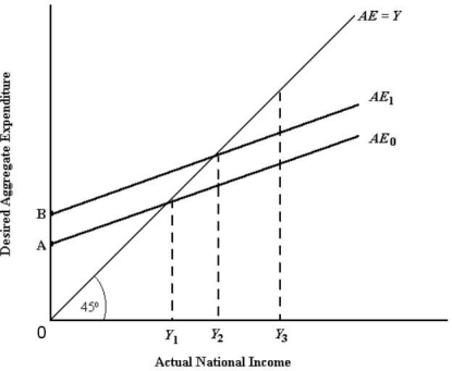 FIGURE 21-3FIGURE 21-3 -Refer to Figure 21-3. All points along the 45-degree line represent
